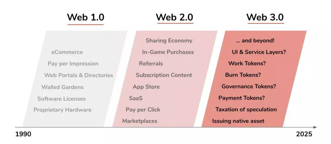 下一个20年，基于区块链技术的Web3.0将带来哪些新商业模式？