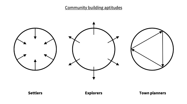 社区建设中必不可少的三种角色