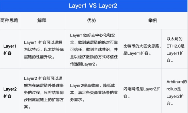 一文读懂Layer2和ETH2.0关系