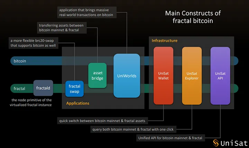 Fractal Bitcoin: BTC native expansion solution, rekindling the fire of BTC ecology